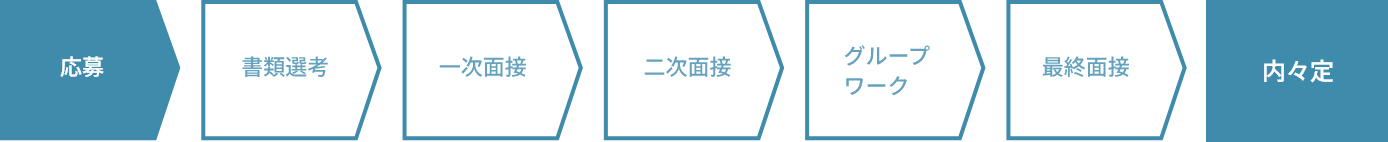 応募→書類選考→一次面接→二次面接→グループワーク→最終面接→内々定