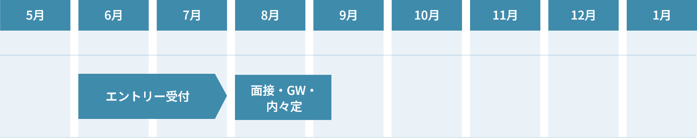 6月～7月エントリー受付 8月～9月上旬 面接・GW・内々定