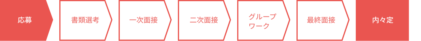 応募→書類選考→一次面接→二次面接→グループワーク→最終面接→内々定