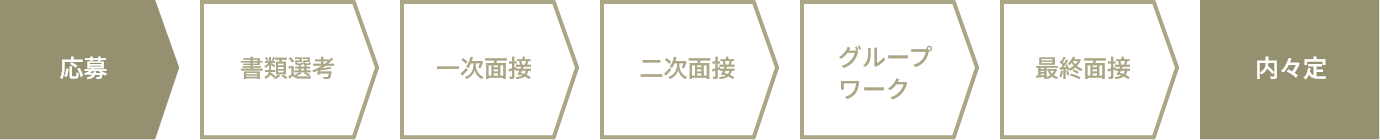 応募→書類選考→一次面接→二次面接→グループワーク→最終面接→内々定