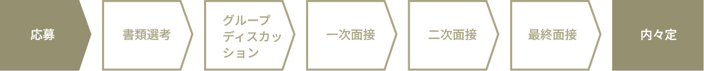 応募→書類選考→グループディスカッション→一次面接→二次面接→最終面接→内々定