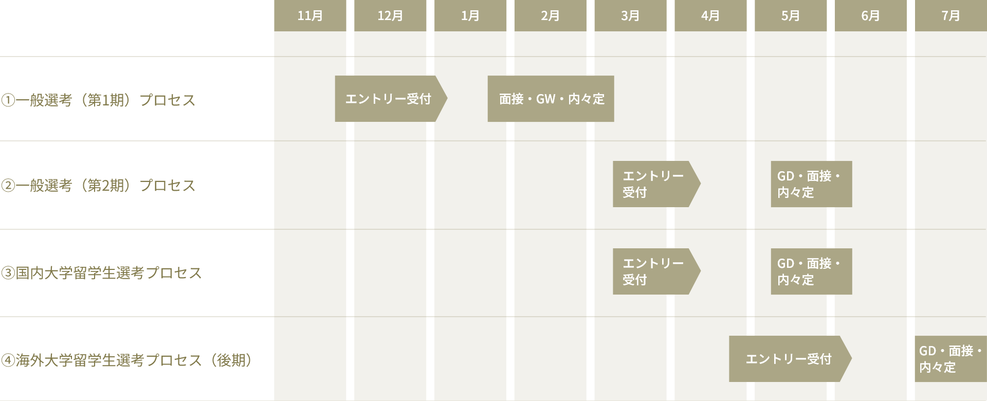 ①一般選考（第1期）プロセス 11月下旬～1月上旬までエントリー受付 1月下旬～3月上旬まで面接・GW・内々定②一般選考（第2期）プロセス 3月上旬～4月上旬までエントリー受付 5月上旬～6月上旬までGD・面接・内々定③国内大学留学生選考プロセス 3月上旬～4月上旬までエントリー受付 5月上旬～6月上旬までGD・面接・内々定④海外大学留学生選考プロセス（後期）4月下旬～6月上旬までエントリー受付 7月GD・面接・内々定