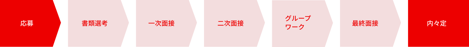 応募→書類選考→一次面接→二次面接→グループワーク→最終面接→内々定