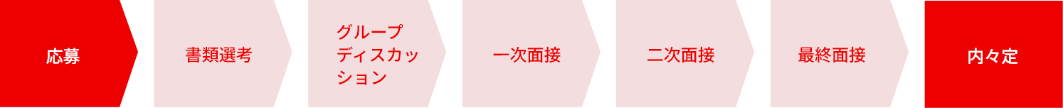 応募→書類選考→グループディスカッション→一次面接→二次面接→最終面接→内々定