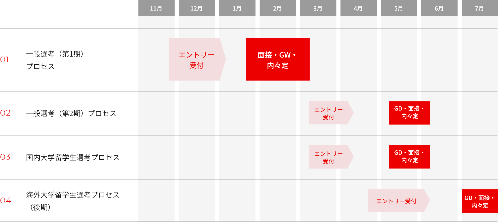 01一般選考（第1期）プロセス 11月下旬～1月上旬までエントリー受付 1月下旬～3月上旬まで面接・GW・内々定 02一般選考（第2期）プロセス 3月上旬～4月上旬までエントリー受付 5月上旬～6月上旬までGD・面接・内々定 03国内大学留学生選考プロセス 3月上旬～4月上旬までエントリー受付 5月上旬～6月上旬までGD・面接・内々定 04海外大学留学生選考プロセス（後期）4月下旬～6月上旬までエントリー受付 7月GD・面接・内々定
